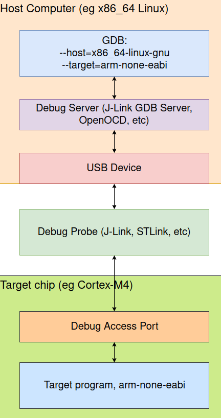 using gdb for target application debugging