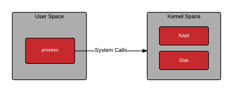 syscall